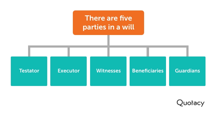 Graphic that outlines the 5 parties in a will; testator, executor, witnesses, beneficiaries, guardians.