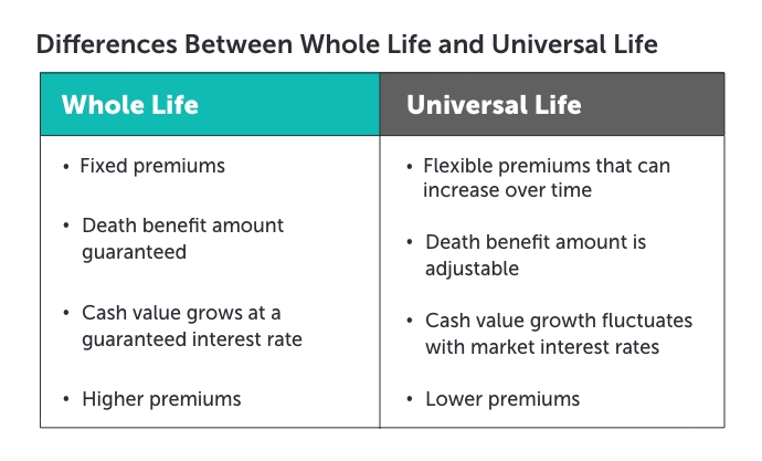 Graphic titled, "differences between whole life and universal life." In a table, the left column is labeled 'Whole life'. The bullet list below reads: fixed premiums, death benefit amount guaranteed, cash value growth fluctuates with market interest rates, higher premiums.' The right column is labeled 'Universal Life.' The bullet list below reads 'flexible premiums that can increase over time, death benefit amount is adjustable, cash value grows at a guaranteed interest rate, lower premiums.'