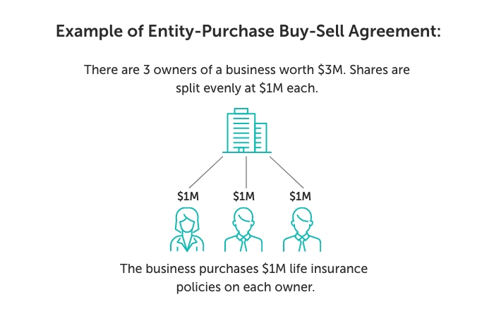 Graphic titled, "Example of entity-purchase buy-sell agreement" Beneath, the example reads, "There are three co-owners of a business worth $3M. Shares are split evenly at $1M each. The business purchases $1M life insurance policies on each owner."