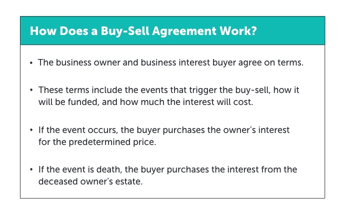 Graphic titled, "How does a buy-sell agreement work?" Beneath are four bullet points. From top to bottom, they read, "The business owner and business interest buyer agree on terms. These terms include the events that trigger the buy-sell, how it will be funded, and how much interest will cost, If the event occurs, the buyer purchases the owner's interest for the predetermined price. If the event is death, the buyer purchases the interest from the deceased owner's estate.