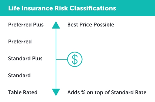 Graphic titled, "Life Insurance Risk Classifications." Beneath is a graphic that lists the risk classifications from best price to worst price. The order is as follows: preferred plus, preferred, standard plus, standard, table rated.
