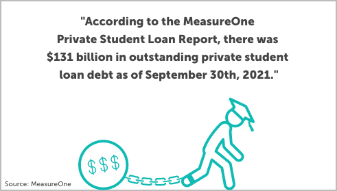 Desktop-student-loan-debt-1x graphic with statistic stating $131 billion in outstanding private student loan debt from source: MeasureOne