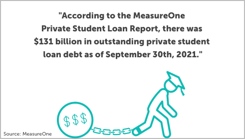 graphic with statistic stating $131 billion in outstanding private student loan debt from source: MeasureOne