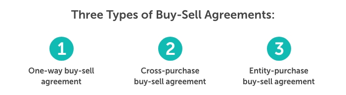 Graphic titled, "Three Types of Buy-Sell Agreements." Beneath each type is numbered. Number one is, 'one-way buy-sell agreement.' Number two is, 'cross-purchase buy-sell agreement.' Number three is, 'entity-purchase buy-sell agreement.'