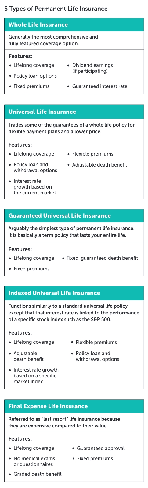 Graphic titled, "5 types of permanent life insurance." Underneath are tables that define and describe the features of each policy option.