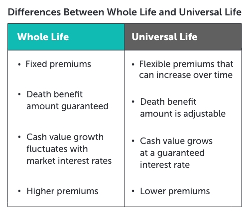 Graphic titled, "differences between whole life and universal life." In a table, the left column is labeled 'Whole life'. The bullet list below reads: fixed premiums, death benefit amount guaranteed, cash value growth fluctuates with market interest rates, higher premiums.' The right column is labeled 'Universal Life.' The bullet list below reads 'flexible premiums that can increase over time, death benefit amount is adjustable, cash value grows at a guaranteed interest rate, lower premiums.'