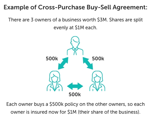 Graphic titled, "Example of cross-purchase buy-sell agreement" Beneath, the example reads, "There are three co-owners of a business worth $3M. Shares are split evenly at $1M each. Each owner buys a $500k policy on the other owners, so each owner is now insured for $1M (their share of the business)."
