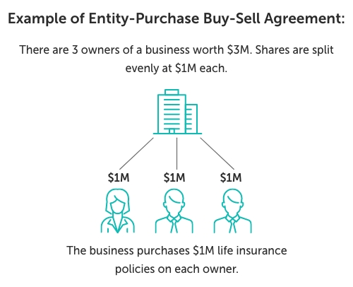 Graphic titled, "Example of entity-purchase buy-sell agreement" Beneath, the example reads, "There are three co-owners of a business worth $3M. Shares are split evenly at $1M each. The business purchases $1M life insurance policies on each owner."