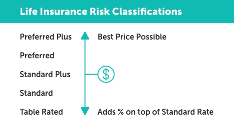 Graphic titled, "Life Insurance Risk Classifications." Beneath is a graphic that lists the risk classifications from best price to worst price. The order is as follows: preferred plus, preferred, standard plus, standard, table rated.
