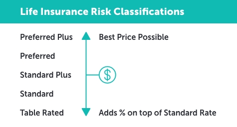 Mobile-life-insurance-classifications Graphic titled, "Life Insurance Risk Classifications." Beneath is a graphic that lists the risk classifications from best price to worst price. The order is as follows: preferred plus, preferred, standard plus, standard, table rated.