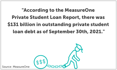 graphic with statistic stating $131 billion in outstanding private student loan debt from source: MeasureOne