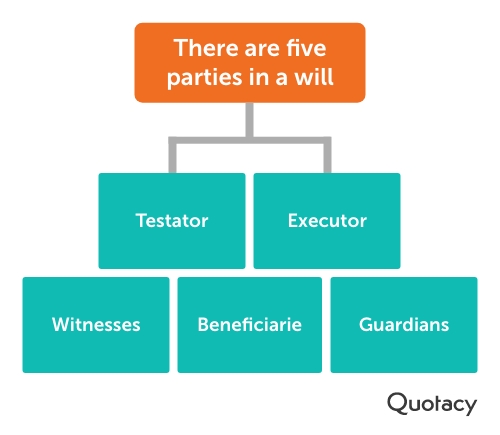 Graphic that outlines the 5 parties in a will; testator, executor, witnesses, beneficiaries, guardians.