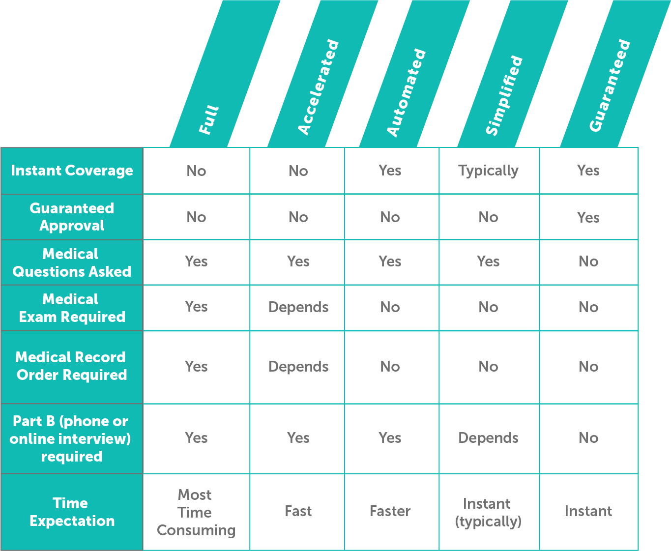 Table comparing the types of underwriting: full, accelerated, automated, simplified, and guaranteed. The table answers the following questions for each type: Can I get instant coverage? Am I guaranteed approval? Are medical questions asked? Are medical exams required? Are medical records ordered? Do you need to participate in a phone interview? What is the time expectation?