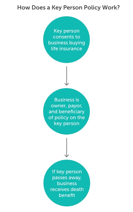 how does a key person policy work mobile 1