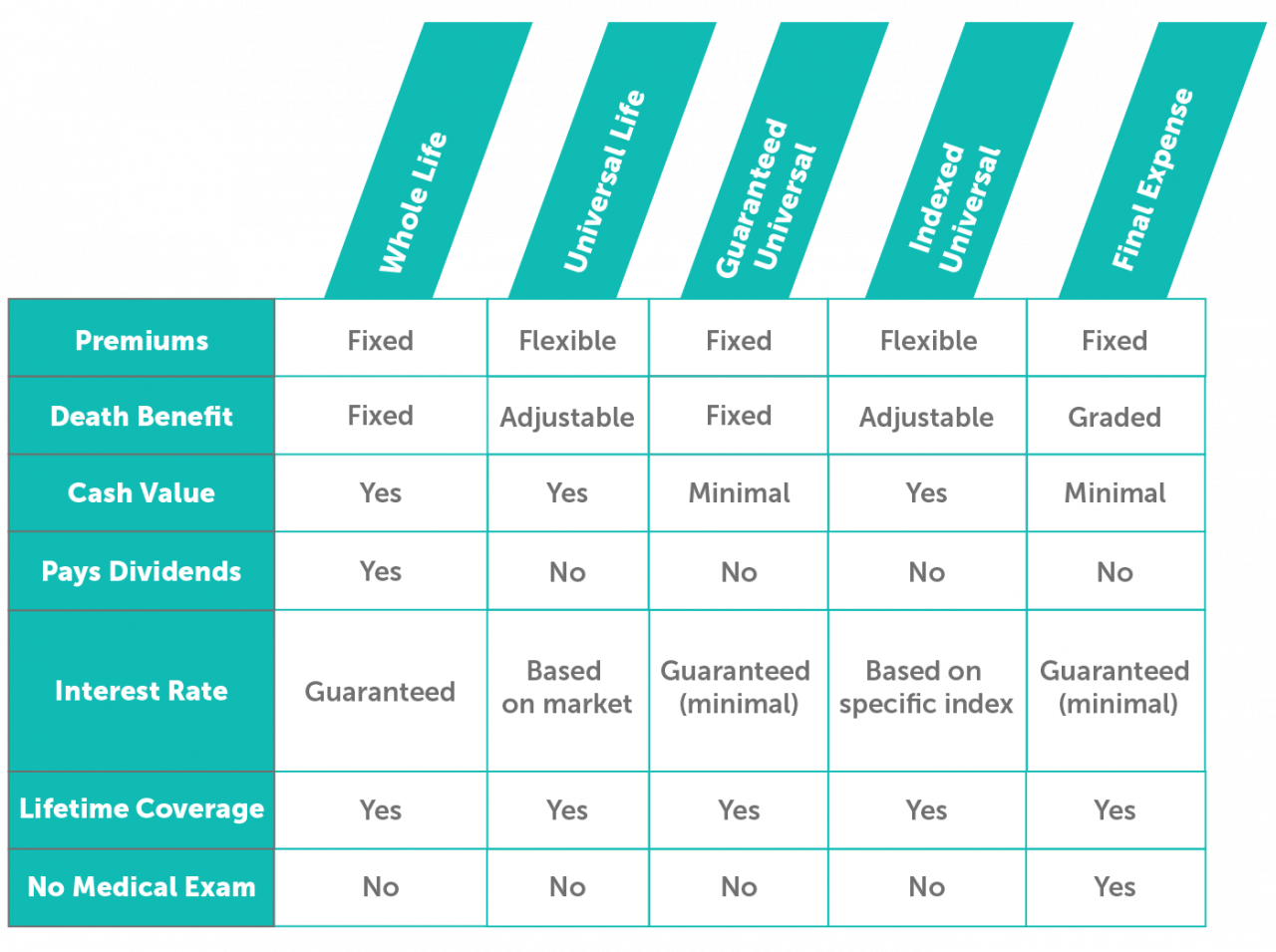 A Complete Guide to the Types of Permanent Life Insurance