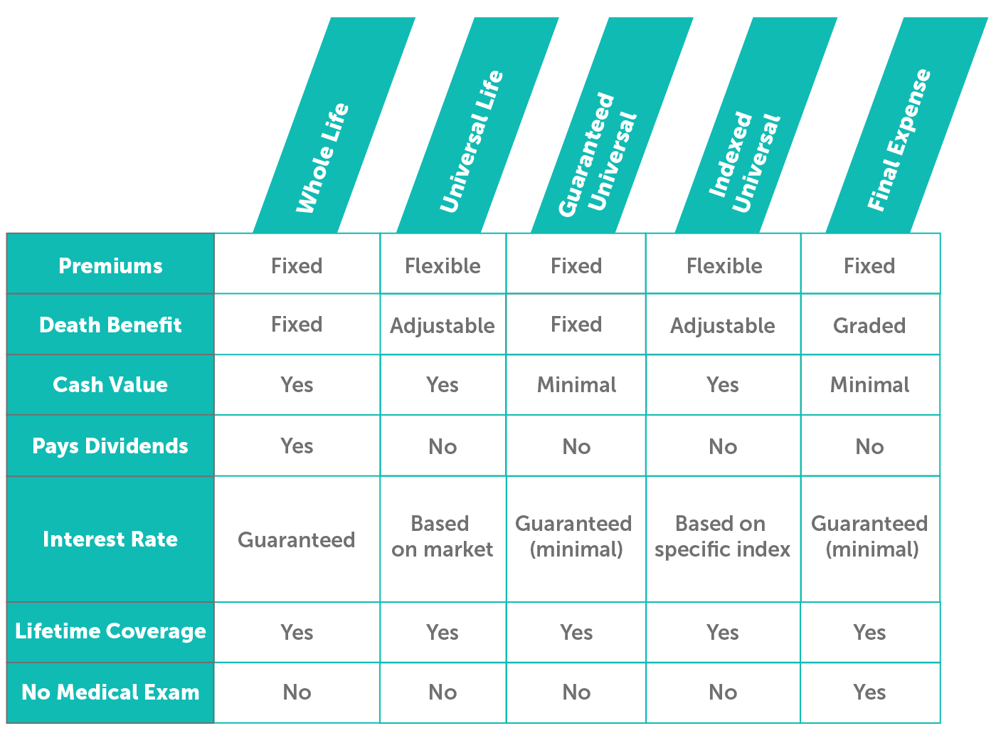 Graphic of a table that visually illustrates the differences between whole life, universal life, guaranteed universal life, indexed universal life, and final expense insurance. The table addresses whether premiums are fixed or flexible, whether the death benefit is fixed or flexible, if there is a cash value component, if the policy pays dividends, if the interest rate is guaranteed, if the coverage is life long, and if a medical exam is required to get coverage.