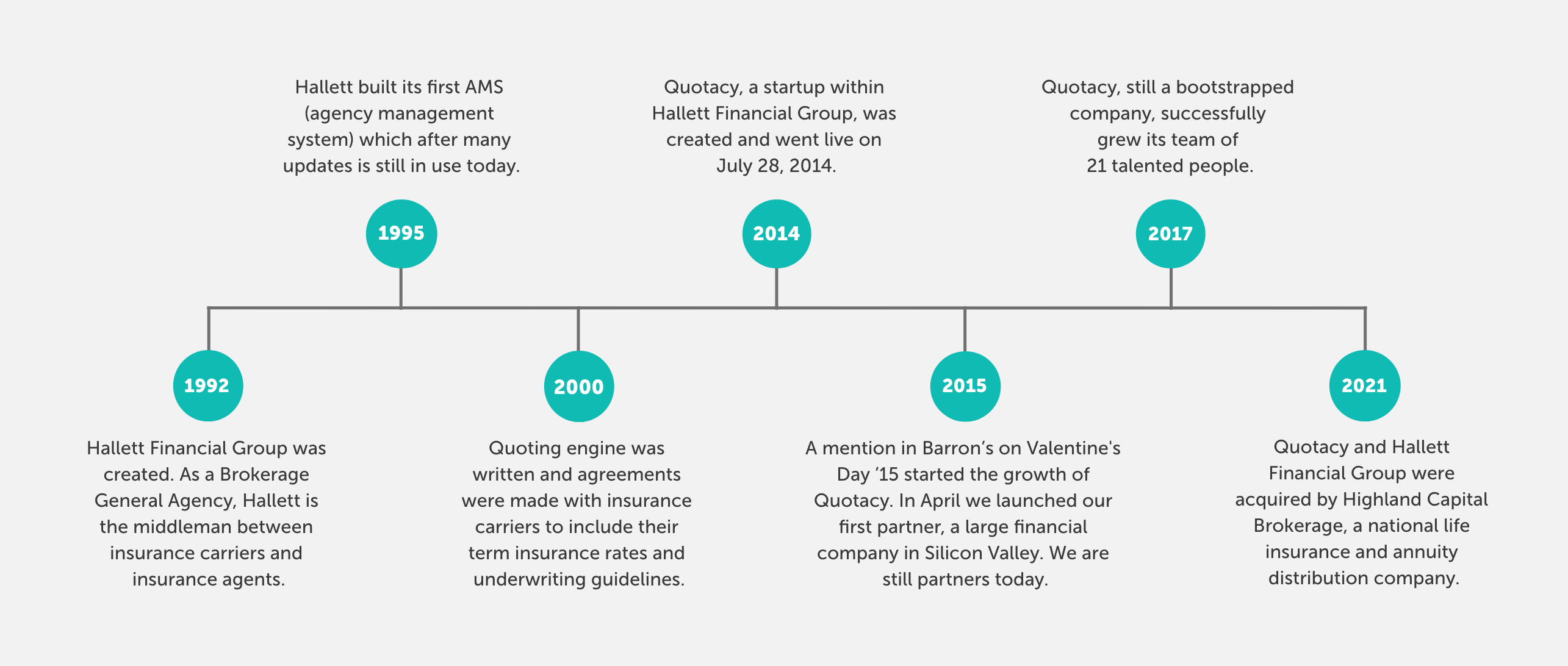 timeline-mobile Quotacy, Inc. company history timeline.