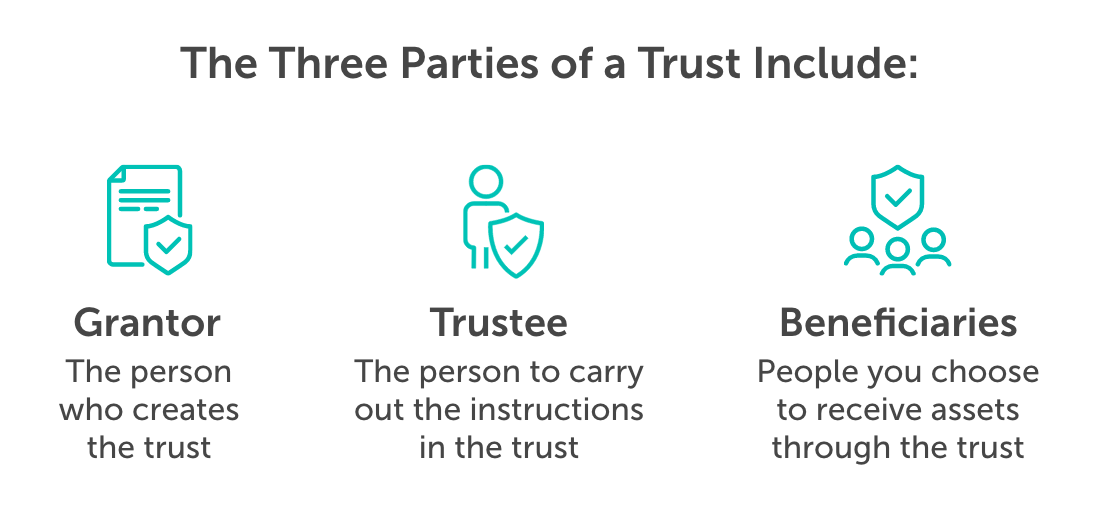 Desktop-parties-of-a-trust-2x Graphic titled, "the three parties of a trust include:" From left to right, it reads, grantor, trustee, beneficiaries.