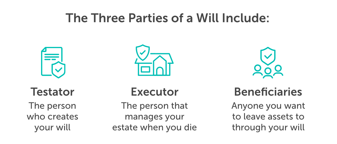 Graphic titled, "The three parties of a will include:" From left to right, it reads, testator, executor, beneficiaries.