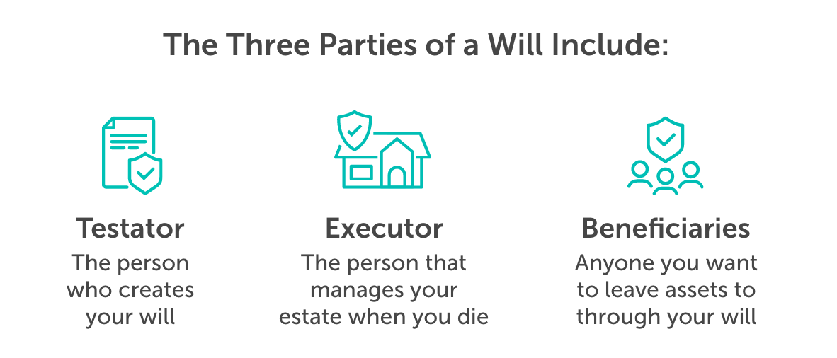 Desktop-parties-of-a-will-2x Graphic titled, "The three parties of a will include:" From left to right, it reads, testator, executor, beneficiaries.