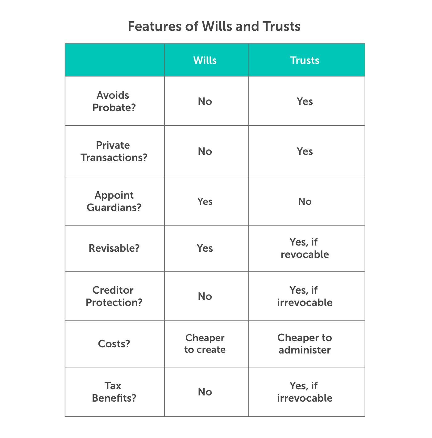 Table titled, "Features of Wills and Trusts". From left to right, the two columns read, wills and trusts. From top to bottom, the rows read, "avoids probate, private transactions, appoint guardians, revisable, creditor protection, costs, tax benefits.