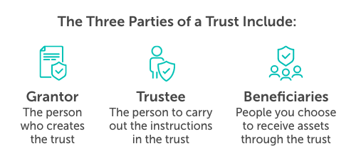 Graphic titled, "the three parties of a trust include:" From left to right, it reads, grantor, trustee, beneficiaries.