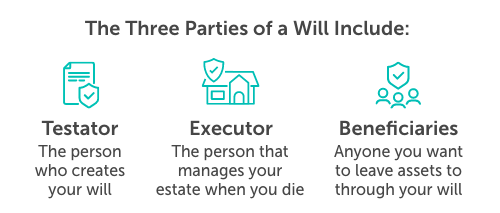 Graphic titled, "The three parties of a will include:" From left to right, it reads, testator, executor, beneficiaries.