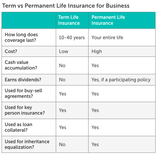 Mobile-term-vs-perm-life-ins-chart (1) graphic showing term vs permanent life insurance for business comparison