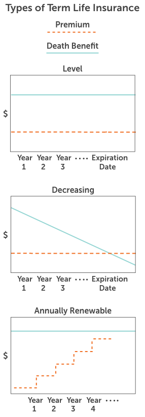 types-of-term-life-insurance-chart-mobile graphic showing how death benefit and premiums work with level, decreasing, and annually renewable term life insurance