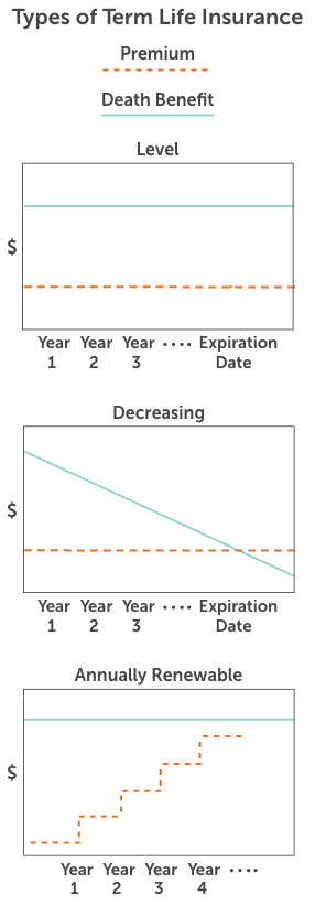 graphic showing how death benefit and premiums work with level, decreasing, and annually renewable term life insurance