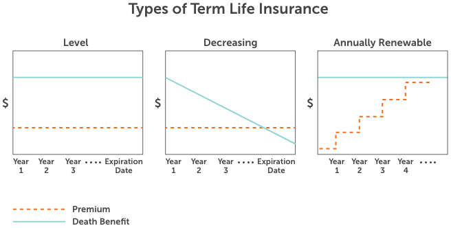 graphic showing how death benefit and premiums work with level, decreasing, and annually renewable term life insurance