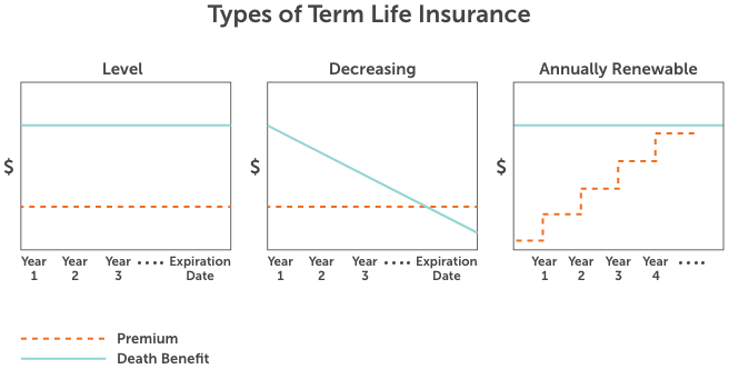 types-of-term-life-insurance-chart-desktop graphic showing how death benefit and premiums work with level, decreasing, and annually renewable term life insurance