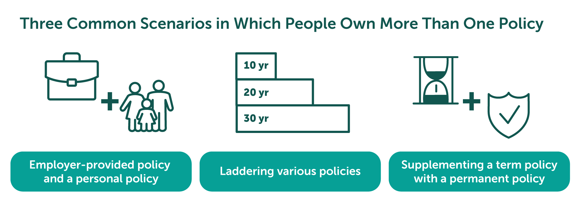 Graphic showing icons that represent the 3 common scenarios in which people own more than one policy; employer-provided and personal, laddering, and supplementing a term with a permanent.