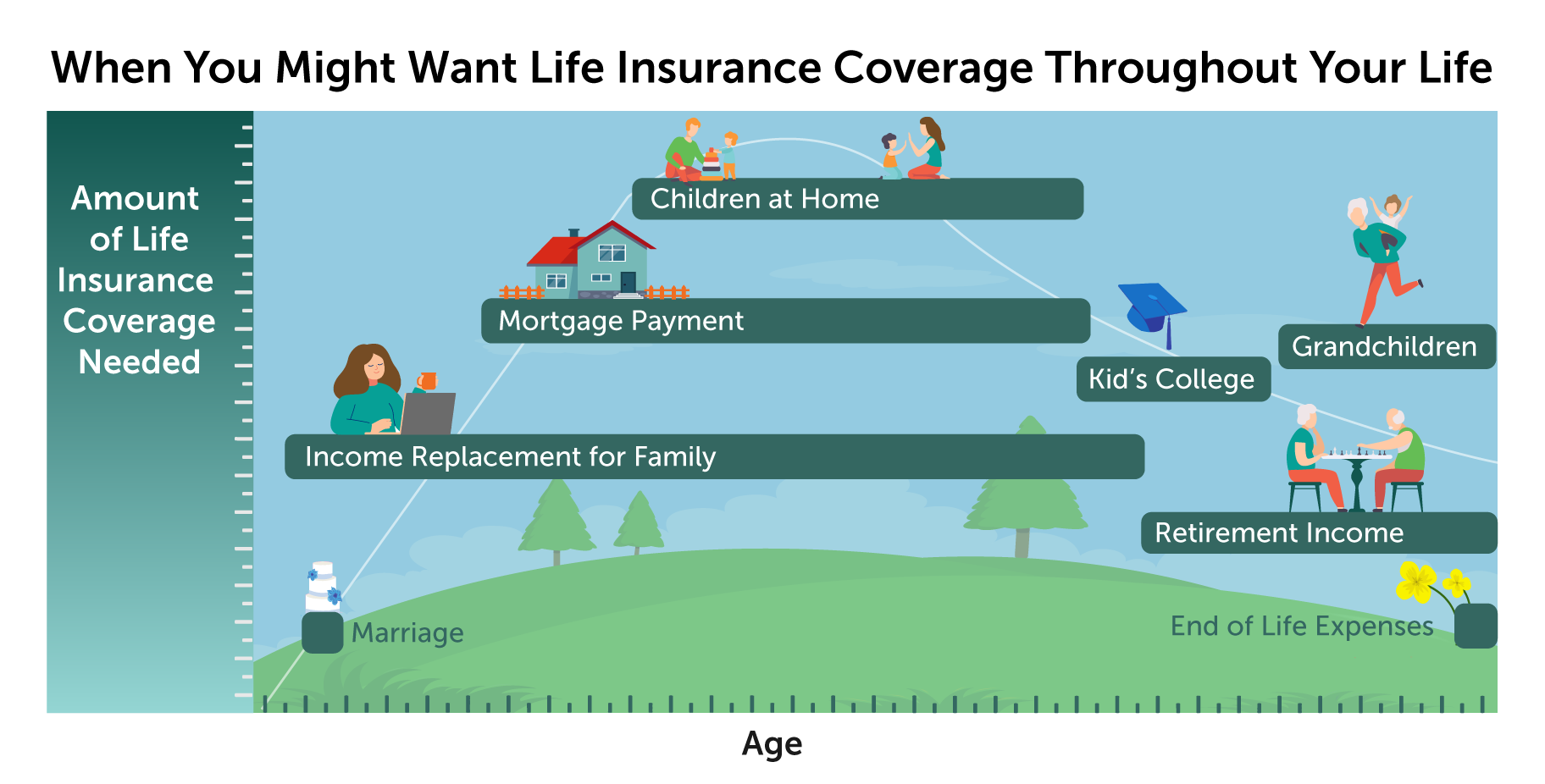 Image that shows a bell curve with life events illustrating when life insurance coverage is most needed. The peak is overlapping illustrations of 'children at home' and 'mortgage payment'