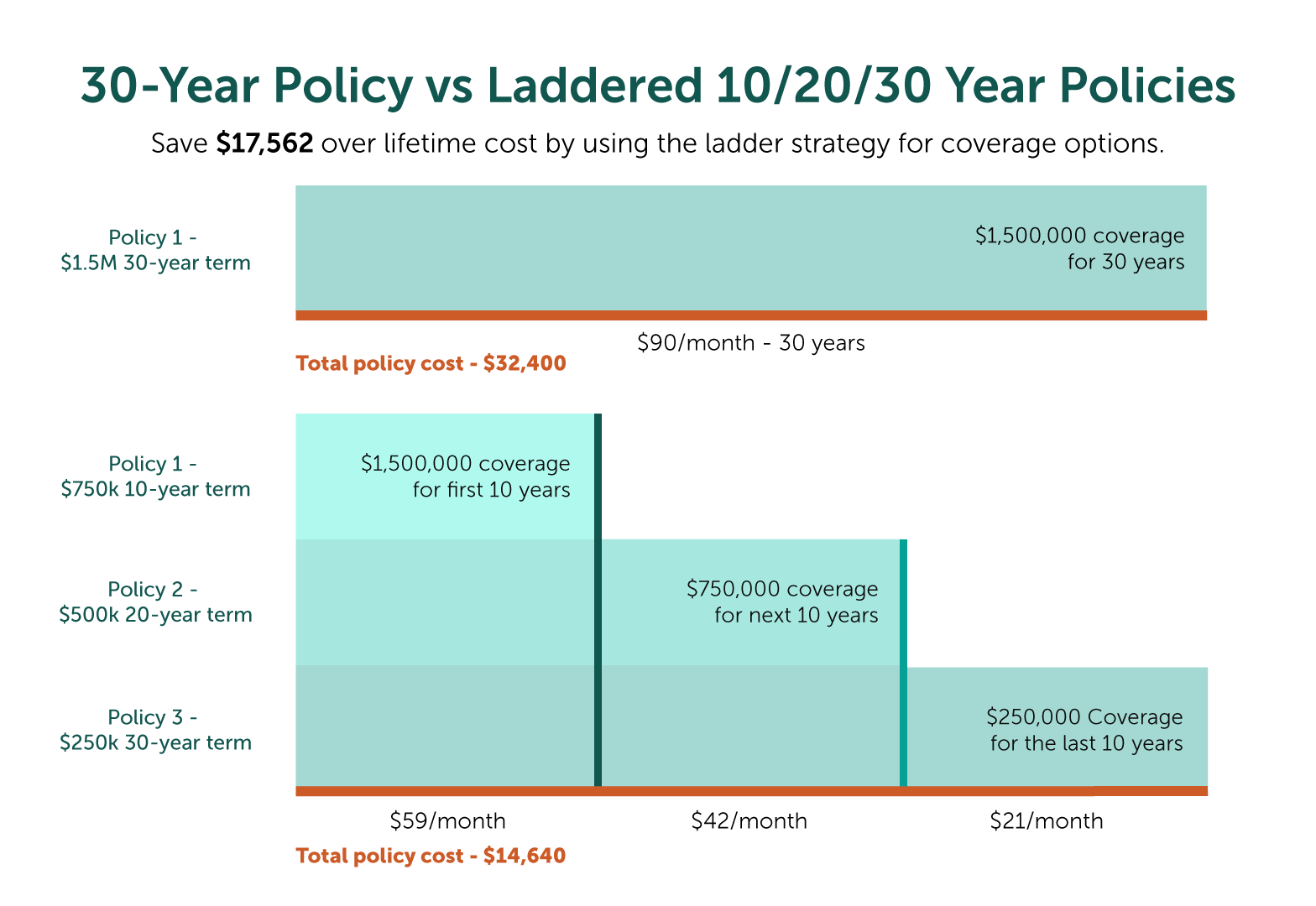 Graphic reads 30-Year Policy vs Laddered 10/20/30 Year Policies. Bar graph illustrates the savings of $17,562 dollars using one 30-year policy versus 3 policies laddered with 10-year, 20-year, and 30-year. The 30-year policy is $90 per month for 30 years for a total cost of $32,000. The laddered policies show a $750,000 10-year, a $500,000 20-year policy, and a $250,000 30-year. The total cost is $14,640.
