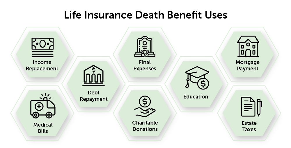 Life Insurance death benefit uses, icons that represent income replacement, medical bills, debt repayment, final expenses, education, charitable donations, estate taxes, and mortgage payments