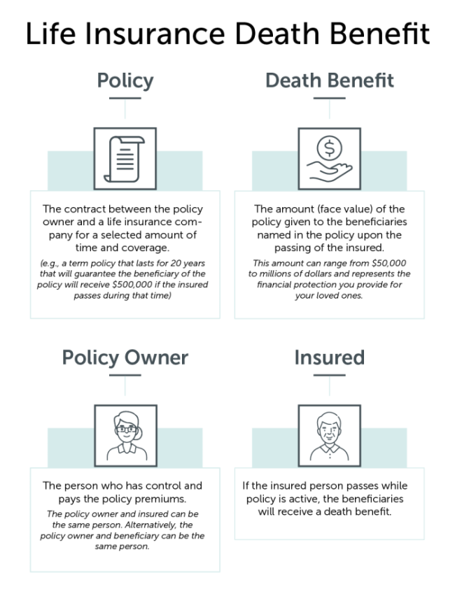 Life Insurance Death Benefit explanation graphic. Policy, Death Benefit, Policy Owner, and Insured icons