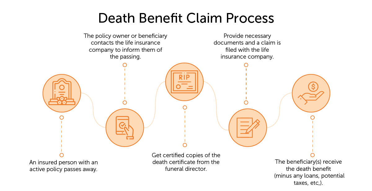 death benefit claim process 2