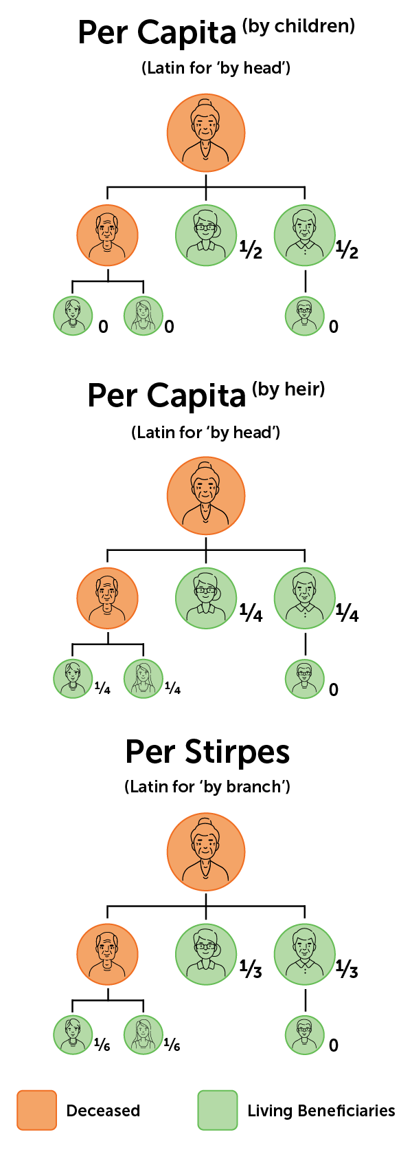 Graphic showing the differences between Per Stirpes, Per Capita by children, and Per Capita by heir for living beneficiaries receiving a death benefit