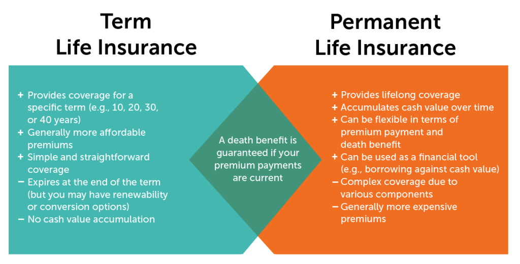 Visual illustration of Venn diagram of the pros and cons of Term Life insurance versus permanent life insurance