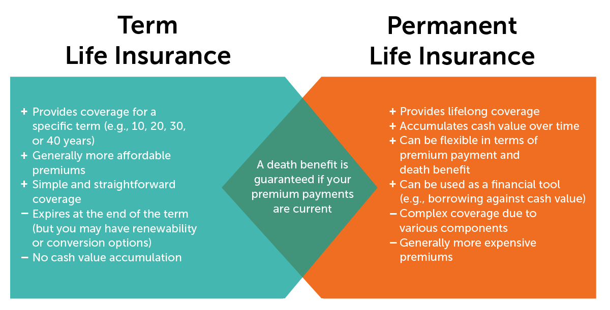 term-vs-permanent Visual illustration of Venn diagram of the pros and cons of Term Life insurance versus permanent life insurance