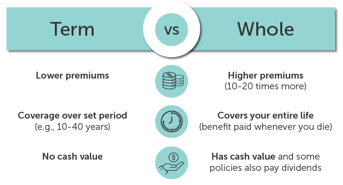 Comparison of Term life insurance versus whole life insurance benefits, pros and cons.