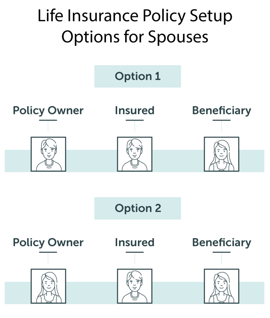 Term Life Insurance Policy setup options for spouses and newly weds. Policy Owner, Insured, and Beneficiary options.