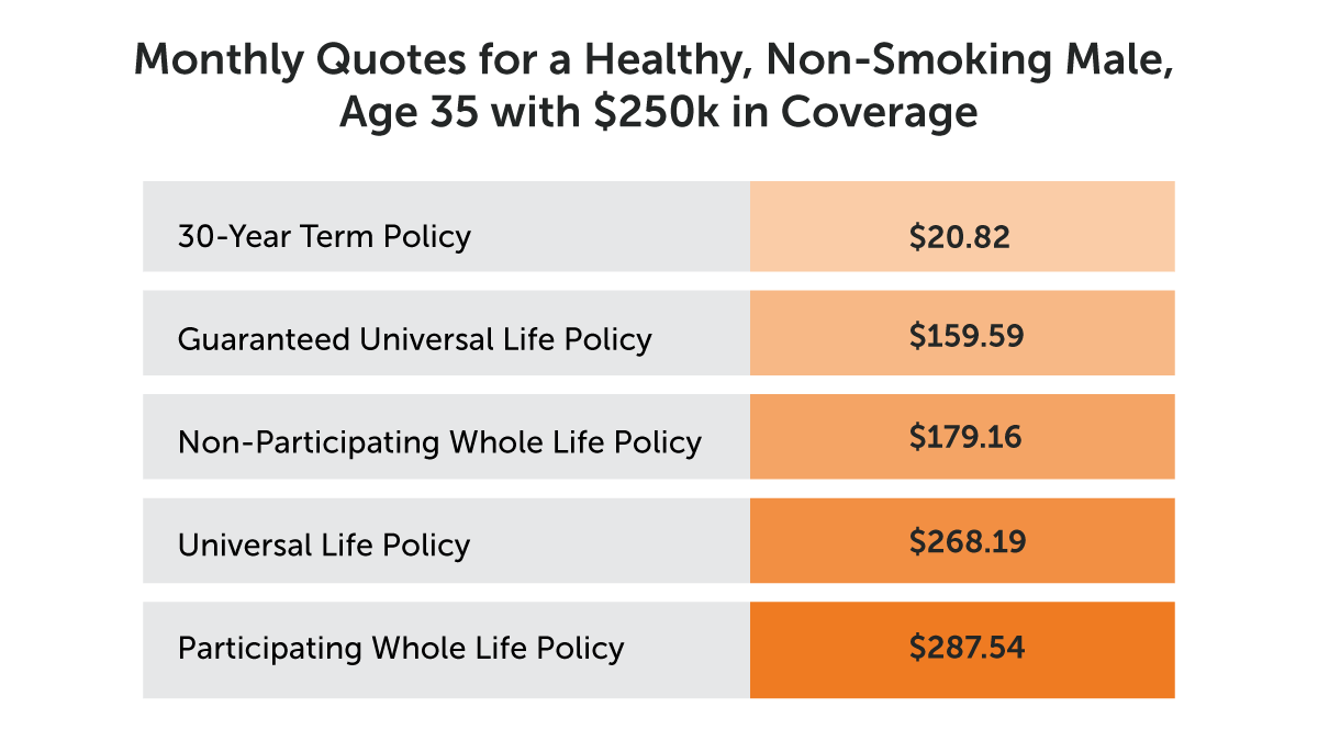 Table for monthly quotes for term and permanent life insurance policies for $250k in coverage