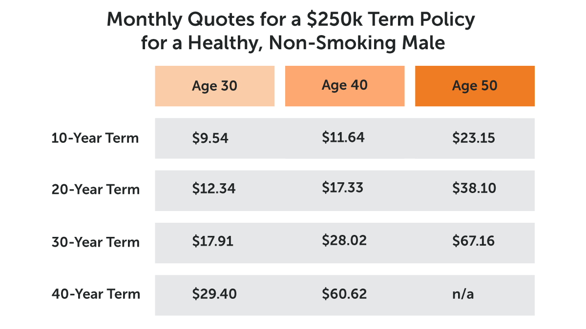 Comparison chart for monthly quotes for term life insurance policies for a $250k term policy at different ages