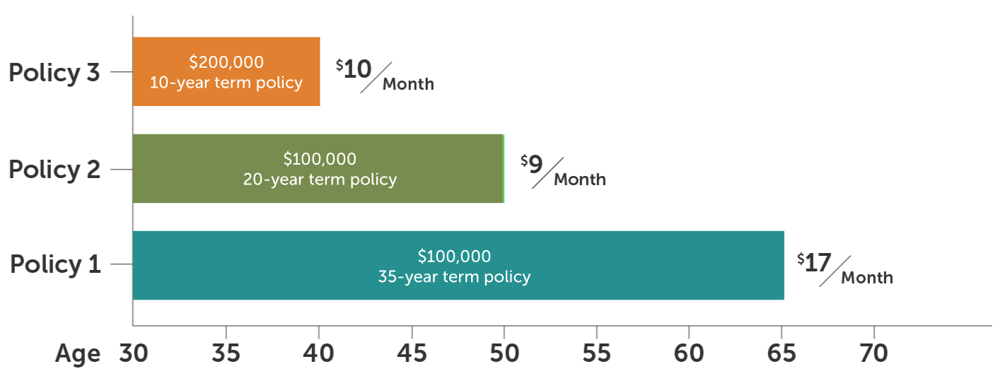 Graph showing multiple life insurance policies starting at the same time.