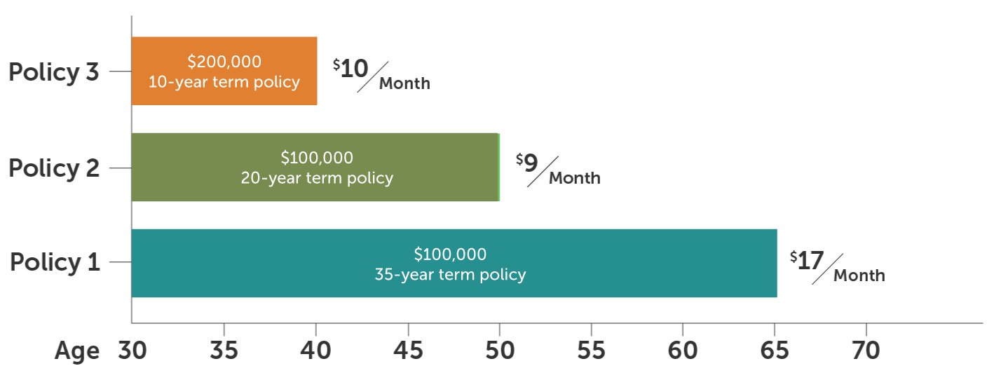 laddering_multiple_policies_over_time-2 Graph showing multiple life insurance policies starting at the same time.