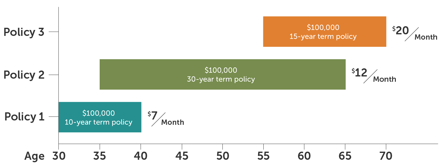Graph showing multiple life insurance policies starting at different times.