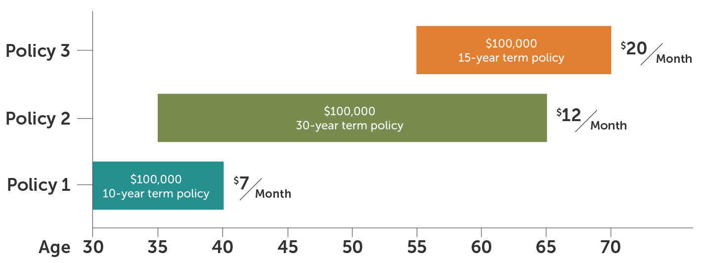 laddering_multiple_policies_over_time Graph showing multiple life insurance policies starting at different times.